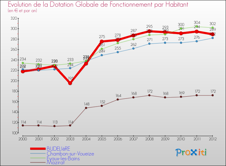 Evolution et montant de la dotation globale de fonctionnement par Habitant pour BUDELIèRE et les communes proches Comparaison des dotations globales de fonctionnement par habitant pour BUDELIèRE et les communes voisines