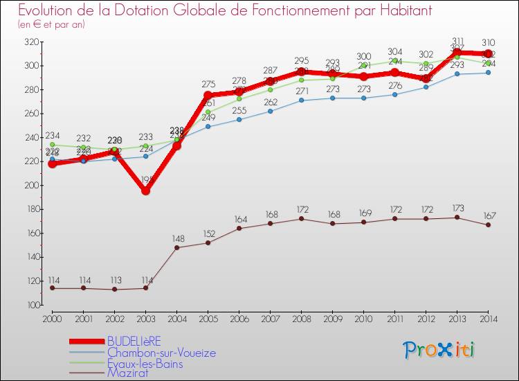 Evolution et montant de la dotation globale de fonctionnement par Habitant pour BUDELIèRE et les communes proches de 2000 à 2014. Comparaison des dotations globales de fonctionnement par habitant pour BUDELIèRE et les communes voisines de 2000 à 2014.