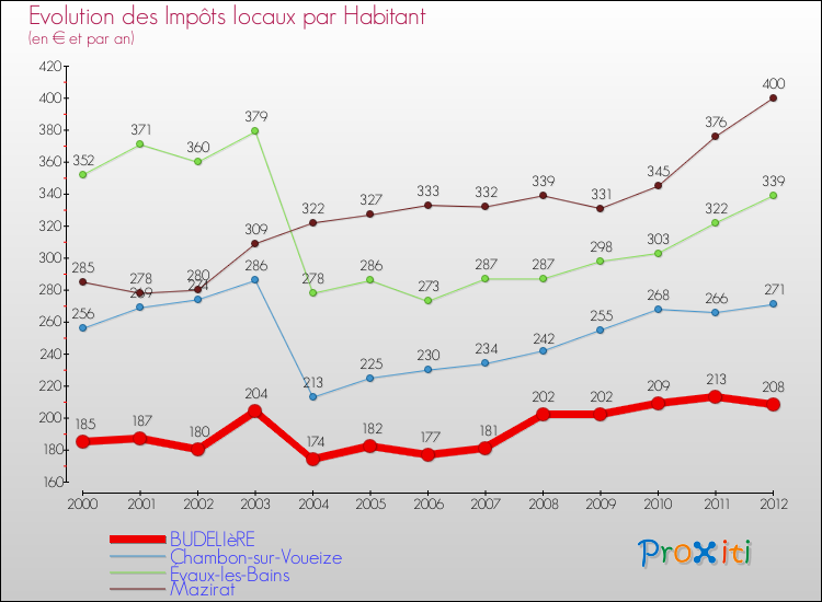 Evolution et montant des impôts locaux par Habitant pour BUDELIèRE et les communes proches Comparaison des impôts locaux par habitant pour BUDELIèRE et les communes voisines