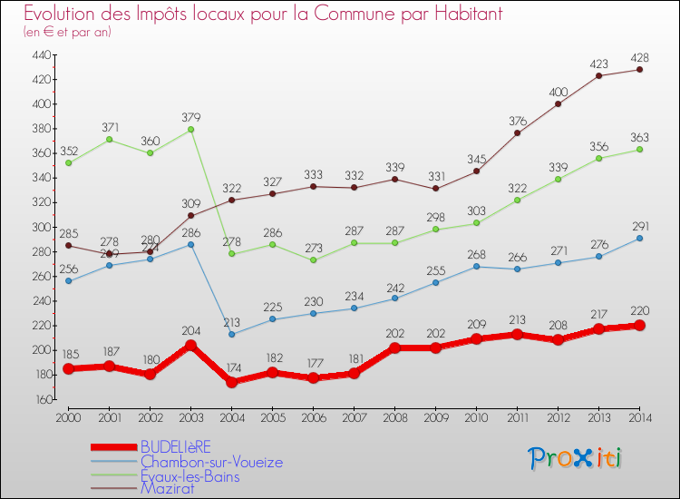 Evolution et montant des impôts locaux par Habitant pour BUDELIèRE et les communes proches de 2000 à 2014 Comparaison des impôts locaux par habitant pour BUDELIèRE et les communes voisines de 2000 à 2014