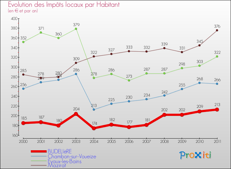 Evolution et montant des impôts locaux par Habitant pour BUDELIèRE et les communes proches Comparaison des impôts locaux par habitant pour BUDELIèRE et les communes voisines