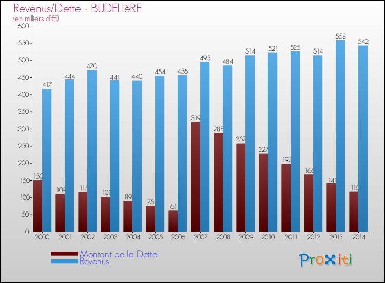 Evolution comparée de la dette et des revenus pour la commune de BUDELIèRE de 2000 à 2014 Comparaison de la dette et des revenus pour BUDELIèRE de 2000 à 2014