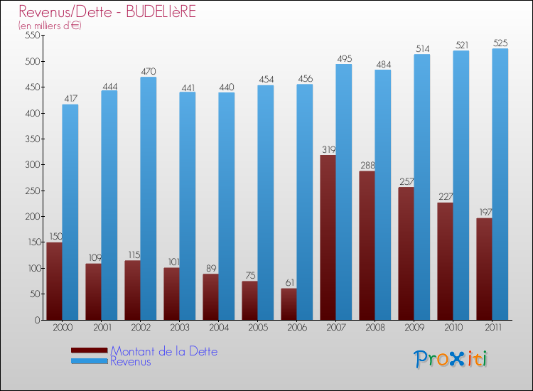 Evolution comparée de la dette et des revenus pour la commune de BUDELIèRE de 2000 à 2011 Comparaison de la dette et des revenus pour BUDELIèRE de 2000 à 2011