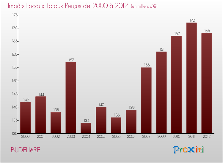 Evolution des Impôts Locaux pour la commune de BUDELIèRE de 2000 à 2012 Evolution des Impôts Locaux pour BUDELIèRE de 2000 à 2012