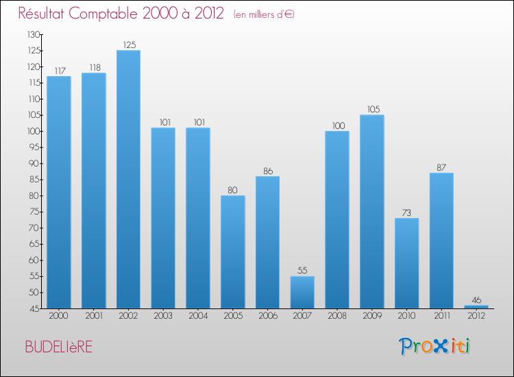 Evolution du résultat comptable pour la commune de BUDELIèRE de 2000 à 2012 Evolution du résultat comptable pour BUDELIèRE de 2000 à 2012