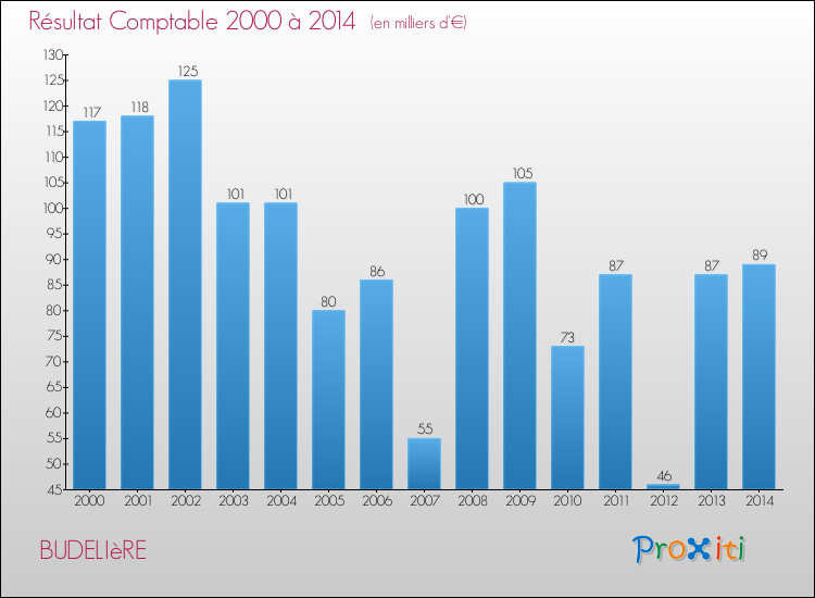 Evolution du résultat comptable pour la commune de BUDELIèRE de 2000 à 2014 Evolution du résultat comptable pour BUDELIèRE de 2000 à 2014