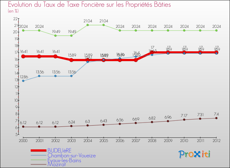 Evolution du taux de la taxe foncière sur le bati pour BUDELIèRE et les communes proches de 2000 à 2012 Comparaison des taux de taxe foncière sur le bati pour BUDELIèRE et les communes voisines de 2000 à 2012