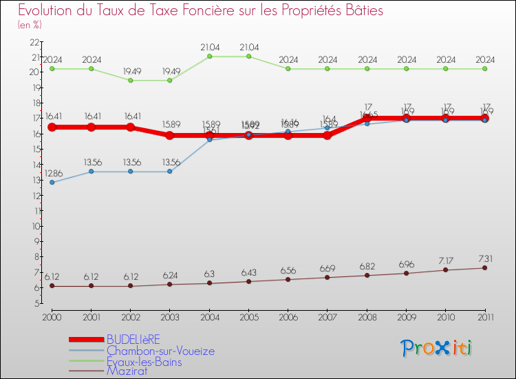 Evolution du taux de la taxe foncière sur le bati pour BUDELIèRE et les communes proches Comparaison des taux de taxe foncière sur le bati pour BUDELIèRE et les communes voisines