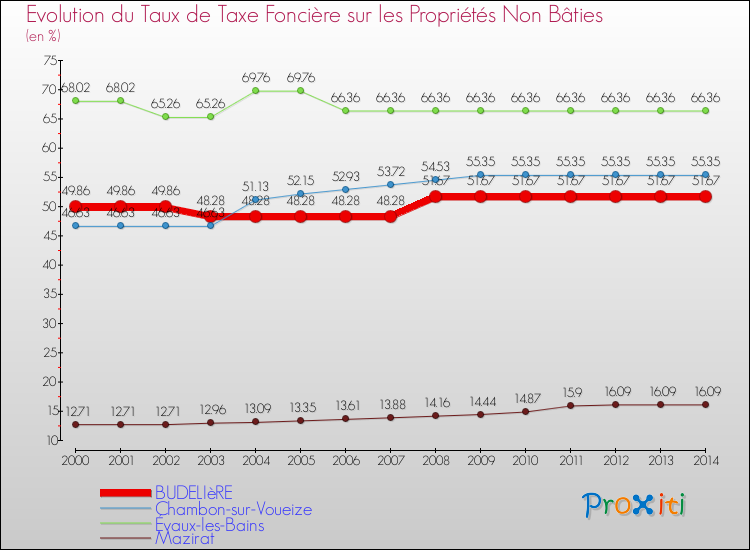 Evolution du taux de la taxe foncière sur les immeubles et terrains non batis pour BUDELIèRE et les communes proches de 2000 à 2014 Comparaison des taux de la taxe foncière sur les immeubles et terrains non batis pour BUDELIèRE et les communes voisines de 2000 à 2014