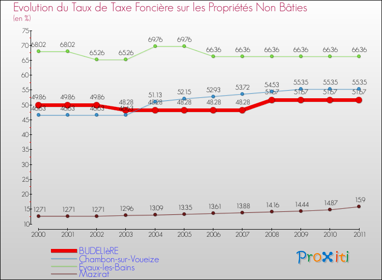Evolution du taux de la taxe foncière sur les immeubles et terrains non batis pour BUDELIèRE et les communes proches Comparaison des taux de la taxe foncière sur les immeubles et terrains non batis pour BUDELIèRE et les communes voisines