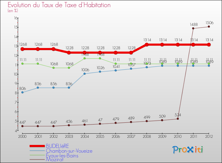 Evolution du taux de la taxe d'habitation pour BUDELIèRE et les communes proches Comparaison des taux de la taxe d'habitation pour BUDELIèRE et les communes voisines