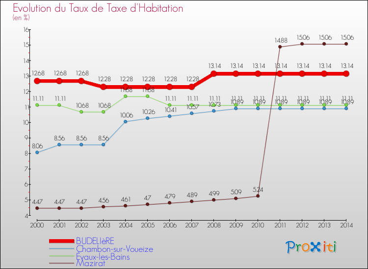 Evolution du taux de la taxe d'habitation pour BUDELIèRE et les communes proches de 2000 à 2014 Comparaison des taux de la taxe d'habitation pour BUDELIèRE et les communes voisines de 2000 à 2014