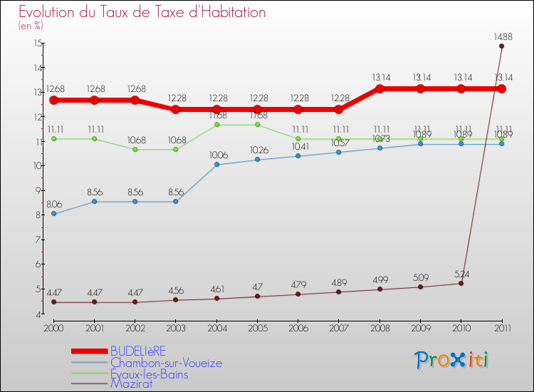Evolution du taux de la taxe d'habitation pour BUDELIèRE et les communes proches Comparaison des taux de la taxe d'habitation pour BUDELIèRE et les communes voisines