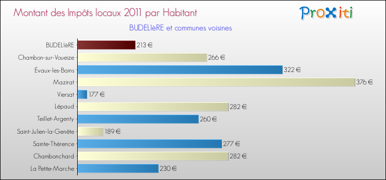 Montant des impôts locaux par Habitant pour BUDELIèRE et les communes proches Comparaison des impôts locaux par habitant pour BUDELIèRE et les communes voisines