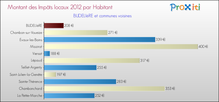 Montant des impôts locaux par Habitant pour BUDELIèRE et les communes proches Comparaison des impôts locaux par habitant pour BUDELIèRE et les communes voisines