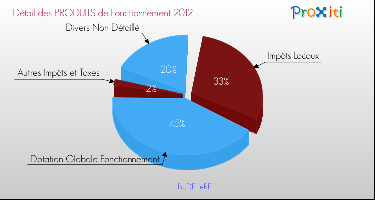 Décomposition du Budget de Fonctionnement 2012 de la commune de BUDELIèRE Budget de Fonctionnement 2012 pour la commune de BUDELIèRE
