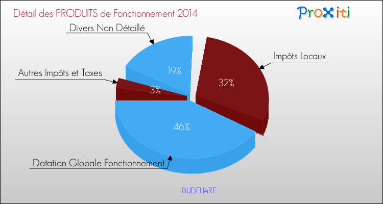 Décomposition du Budget de Fonctionnement 2014 de la commune de BUDELIèRE Budget de Fonctionnement 2014 pour la commune de BUDELIèRE