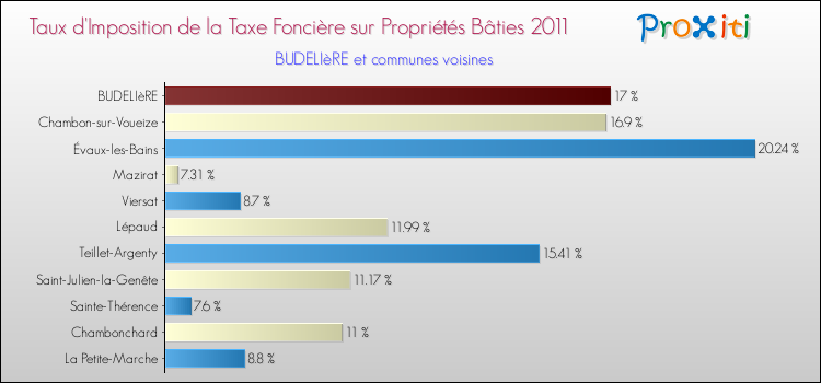 Taux d'imposition de la taxe foncière sur le bati 2011 pour BUDELIèRE et les communes proches Comparaison des taux d'imposition de la taxe foncière sur le bati 2011 pour BUDELIèRE et les communes voisines