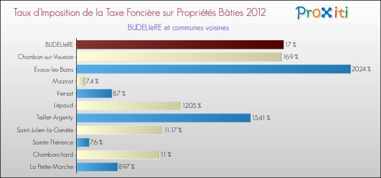Taux d'imposition de la taxe foncière sur le bati 2012 pour BUDELIèRE et les communes proches Comparaison des taux d'imposition de la taxe foncière sur le bati 2012 pour BUDELIèRE et les communes voisines