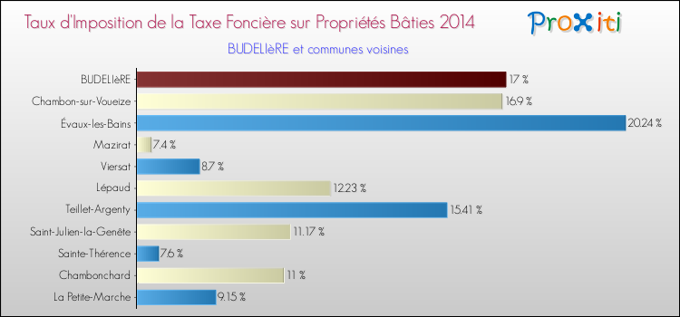 Taux d'imposition de la taxe foncière sur le bati 2014 pour BUDELIèRE et les communes proches Comparaison des taux d'imposition de la taxe foncière sur le bati 2014 pour BUDELIèRE et les communes voisines