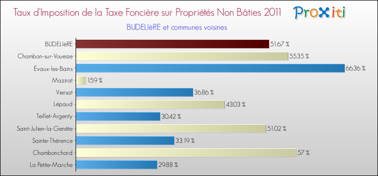 Taux d'imposition de la taxe foncière sur les immeubles et terrains non batis 2011 pour BUDELIèRE et les communes proches Comparaison des taux d'imposition de la taxe foncière sur les immeubles et terrains non batis 2011 pour BUDELIèRE et les communes voisines