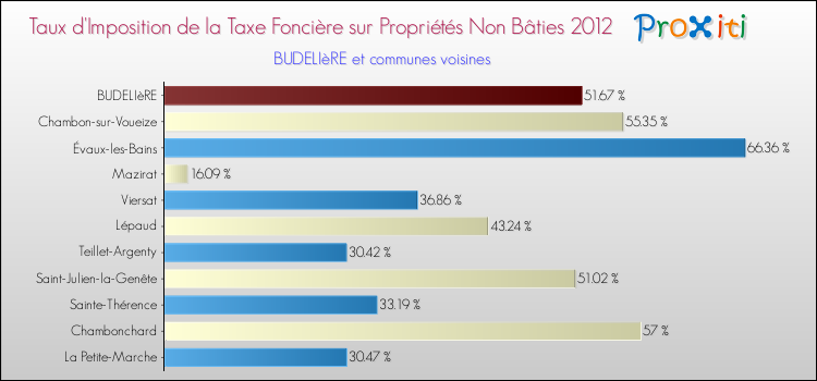 Taux d'imposition de la taxe foncière sur les immeubles et terrains non batis 2012 pour BUDELIèRE et les communes proches Comparaison des taux d'imposition de la taxe foncière sur les immeubles et terrains non batis 2012 pour BUDELIèRE et les communes voisines