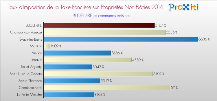 Taux d'imposition de la taxe foncière sur les immeubles et terrains non batis 2014 pour BUDELIèRE et les communes proches Comparaison des taux d'imposition de la taxe foncière sur les immeubles et terrains non batis 2014 pour BUDELIèRE et les communes voisines