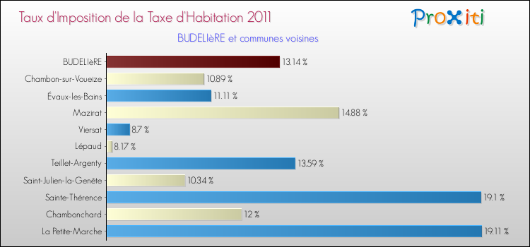 Taux d'imposition de la taxe d'habitation 2011 pour BUDELIèRE et les communes proches Comparaison des taux d'imposition de la taxe d'habitation 2011 pour BUDELIèRE et les communes voisines