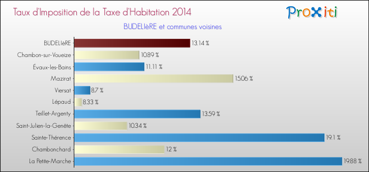 Taux d'imposition de la taxe d'habitation 2014 pour BUDELIèRE et les communes proches Comparaison des taux d'imposition de la taxe d'habitation 2014 pour BUDELIèRE et les communes voisines