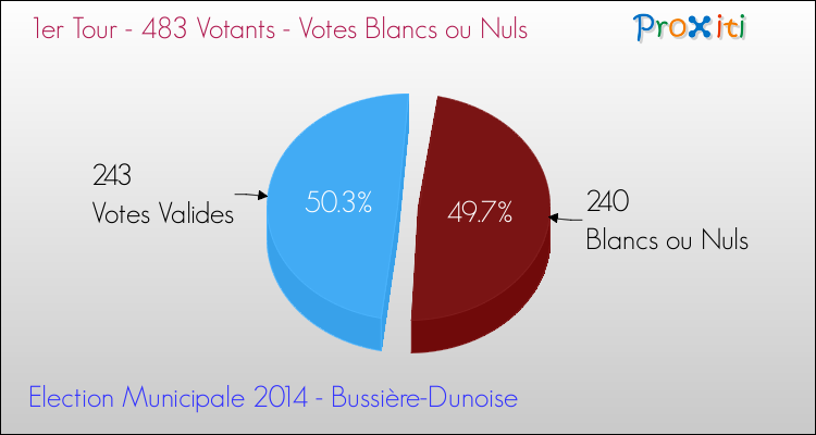 Votes blancs ou nuls au 1er Tour des Elections Municipales 2014 de la commune de Bussière-Dunoise Elections Municipales 2014 - Votes blancs ou nuls au 1er Tour pour la commune de Bussière-Dunoise