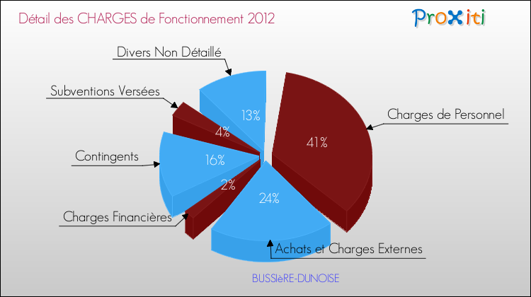 Décomposition des Charges de Fonctionnement 2012 de la commune de BUSSIèRE-DUNOISE Charges de Fonctionnement 2012 pour la commune de BUSSIèRE-DUNOISE
