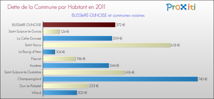 Dette par habitant de la commune en 2011 pour BUSSIèRE-DUNOISE et les communes proches Comparaison de la dette par habitant de la commune en 2011 pour BUSSIèRE-DUNOISE et les communes voisines