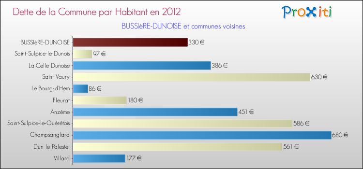 Dette par habitant de la commune en 2012 pour BUSSIèRE-DUNOISE et les communes proches Comparaison de la dette par habitant de la commune en 2012 pour BUSSIèRE-DUNOISE et les communes voisines