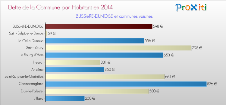 Dette par habitant de la commune en 2014 pour BUSSIèRE-DUNOISE et les communes proches Comparaison de la dette par habitant de la commune en 2014 pour BUSSIèRE-DUNOISE et les communes voisines