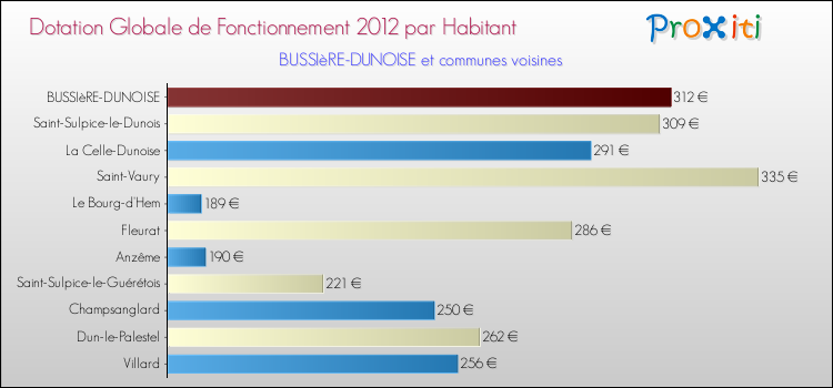 Montant des dotations globales de fonctionnement DGF par Habitant pour BUSSIèRE-DUNOISE et les communes proches Comparaison des des dotations globales de fonctionnement DGF par habitant pour BUSSIèRE-DUNOISE et les communes voisines