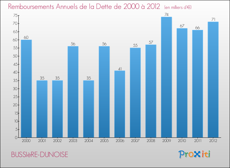 Evolution de l'annuité de la dette pour la commune de BUSSIèRE-DUNOISE de 2000 à 2012 Annuités de la dette pour BUSSIèRE-DUNOISE de 2000 à 2012