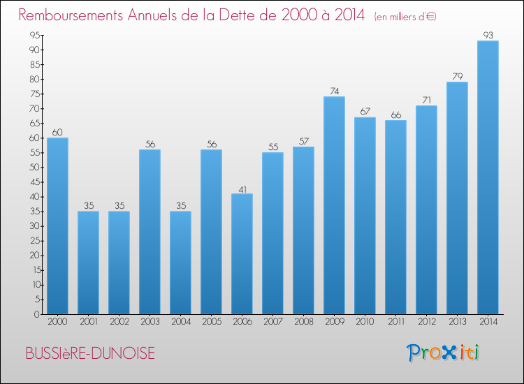 Evolution de l'annuité de la dette pour la commune de BUSSIèRE-DUNOISE de 2000 à 2014 Annuités de la dette pour BUSSIèRE-DUNOISE de 2000 à 2014