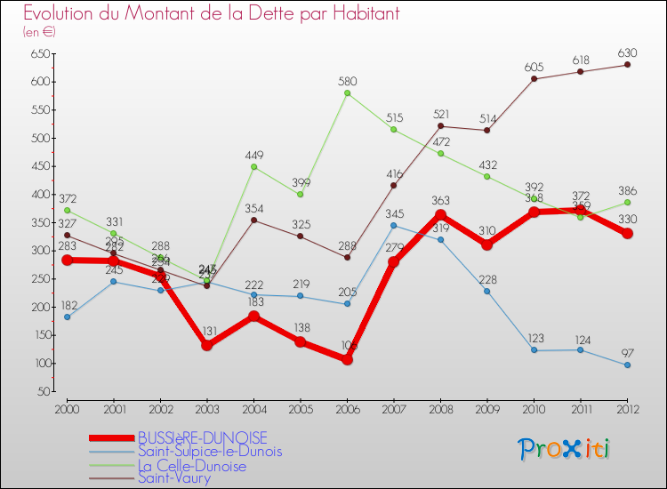 Evolution de la dette par habitant pour la commune de BUSSIèRE-DUNOISE et les communes proches de 2000 à 2012 Comparaison de la dette par habitant pour BUSSIèRE-DUNOISE et les communes voisines de 2000 à 2012