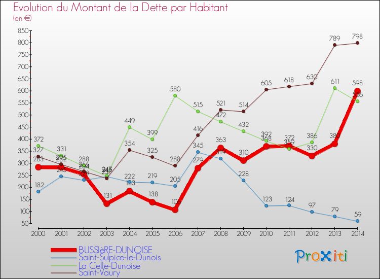 Evolution de la dette par habitant pour la commune de BUSSIèRE-DUNOISE et les communes proches de 2000 à 2014 Comparaison de la dette par habitant pour BUSSIèRE-DUNOISE et les communes voisines de 2000 à 2014