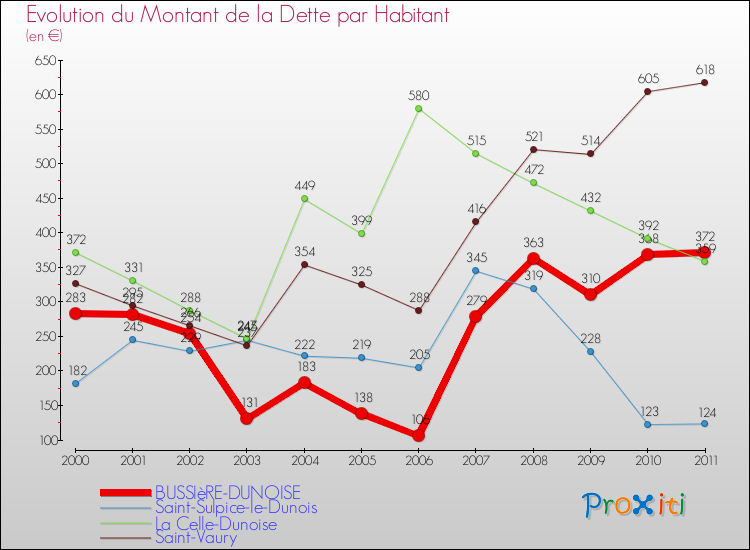 Evolution de la dette par habitant pour la commune de BUSSIèRE-DUNOISE et les communes proches Comparaison de la dette par habitant pour BUSSIèRE-DUNOISE et les communes voisines