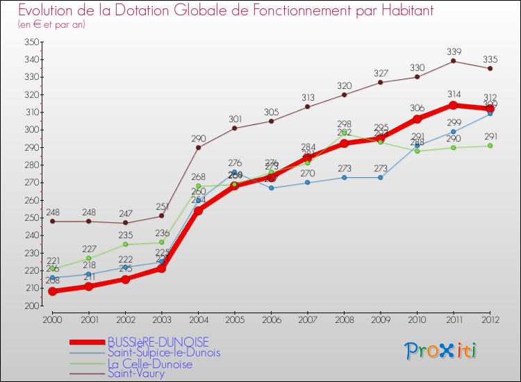 Evolution et montant de la dotation globale de fonctionnement par Habitant pour BUSSIèRE-DUNOISE et les communes proches Comparaison des dotations globales de fonctionnement par habitant pour BUSSIèRE-DUNOISE et les communes voisines