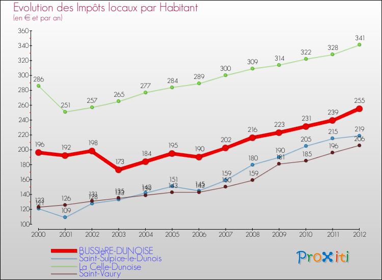 Evolution et montant des impôts locaux par Habitant pour BUSSIèRE-DUNOISE et les communes proches Comparaison des impôts locaux par habitant pour BUSSIèRE-DUNOISE et les communes voisines