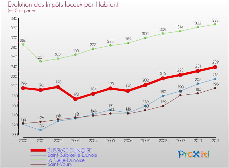 Evolution et montant des impôts locaux par Habitant pour BUSSIèRE-DUNOISE et les communes proches Comparaison des impôts locaux par habitant pour BUSSIèRE-DUNOISE et les communes voisines