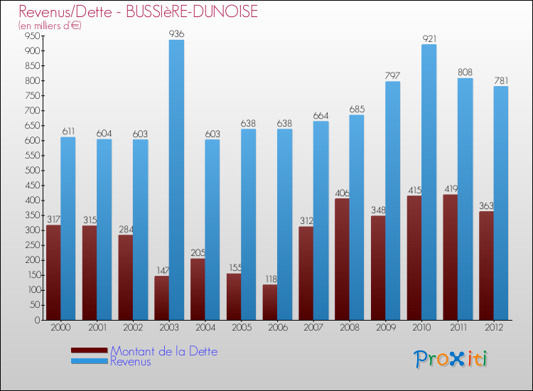 Evolution comparée de la dette et des revenus pour la commune de BUSSIèRE-DUNOISE de 2000 à 2012 Comparaison de la dette et des revenus pour BUSSIèRE-DUNOISE de 2000 à 2012