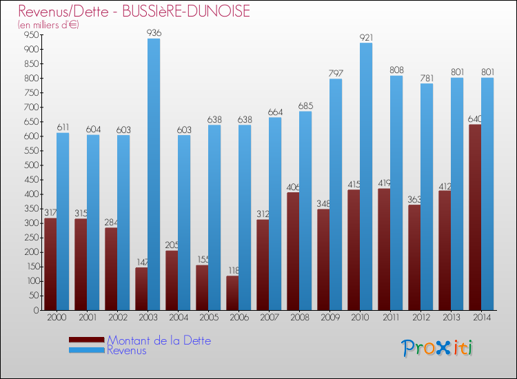 Evolution comparée de la dette et des revenus pour la commune de BUSSIèRE-DUNOISE de 2000 à 2014 Comparaison de la dette et des revenus pour BUSSIèRE-DUNOISE de 2000 à 2014