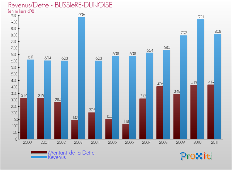 Evolution comparée de la dette et des revenus pour la commune de BUSSIèRE-DUNOISE de 2000 à 2011 Comparaison de la dette et des revenus pour BUSSIèRE-DUNOISE de 2000 à 2011