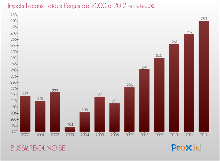 Evolution des Impôts Locaux pour la commune de BUSSIèRE-DUNOISE de 2000 à 2012 Evolution des Impôts Locaux pour BUSSIèRE-DUNOISE de 2000 à 2012