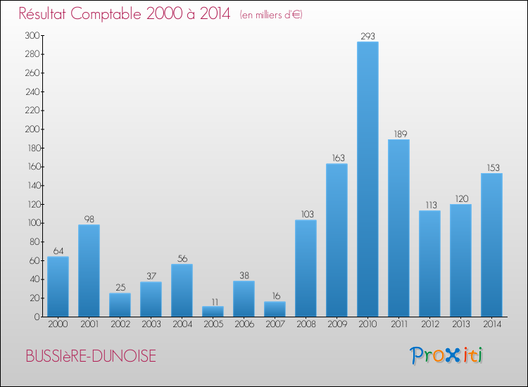 Evolution du résultat comptable pour la commune de BUSSIèRE-DUNOISE de 2000 à 2014 Evolution du résultat comptable pour BUSSIèRE-DUNOISE de 2000 à 2014