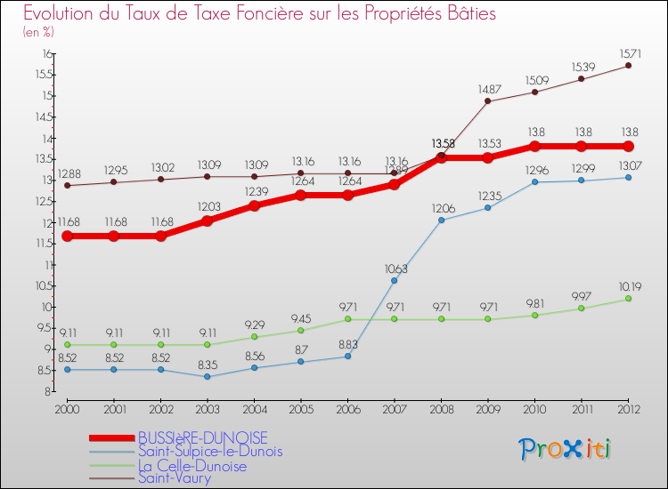Evolution du taux de la taxe foncière sur le bati pour BUSSIèRE-DUNOISE et les communes proches de 2000 à 2012 Comparaison des taux de taxe foncière sur le bati pour BUSSIèRE-DUNOISE et les communes voisines de 2000 à 2012