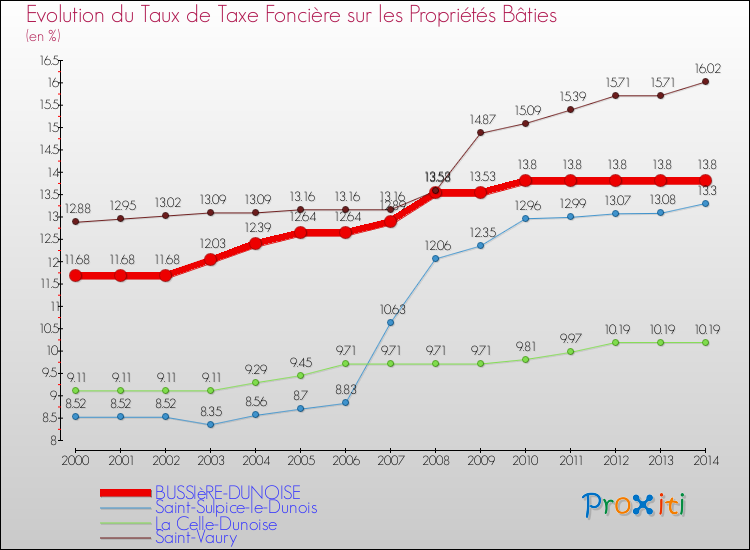 Evolution du taux de la taxe foncière sur le bati pour BUSSIèRE-DUNOISE et les communes proches de 2000 à 2014 Comparaison des taux de taxe foncière sur le bati pour BUSSIèRE-DUNOISE et les communes voisines de 2000 à 2014